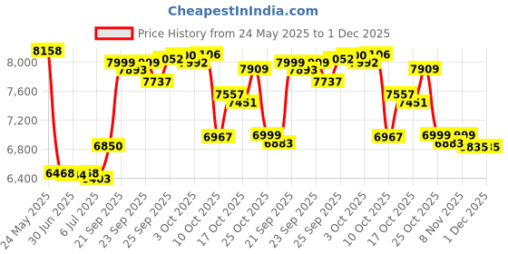 amazon.in Paula's Choice Omega+ Complex Lightweight Face Moisturizer, Shea Butter & Plant Oils, Brightening Vitamin C - For Dry & Sensitive Skin - 50 ml Price History Graph from 24 May 2025 to 30 Nov 2025