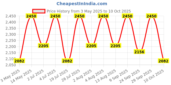 amazon.in Paula's Choice-Resist Advanced Replenishing Anti-Aging Toner, with Vitamins C & E - 118 ml Price History Graph from 3 May 2025 to 10 Oct 2025