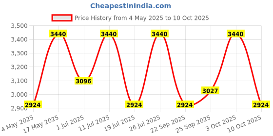 amazon.in PAULA'S CHOICE RESIST Anti-Aging Clear Skin Hydrator Moisturizer Price History Graph from 4 May 2025 to 10 Oct 2025