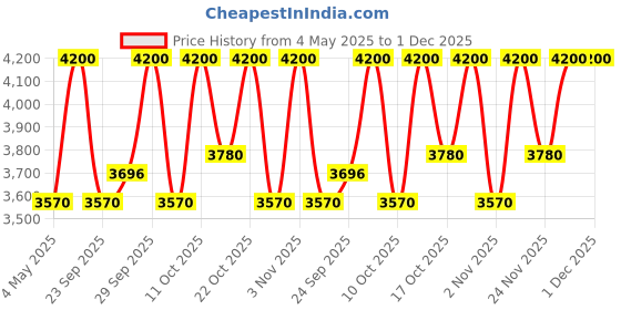 amazon.in Paula's Choice RESIST Intensive Wrinkle-Repair Retinol Serum, Squalane, Vitamin C & E, Anti-Aging & Wrinkle Treatment, Full Size 30ml Price History Graph from 4 May 2025 to 30 Nov 2025
