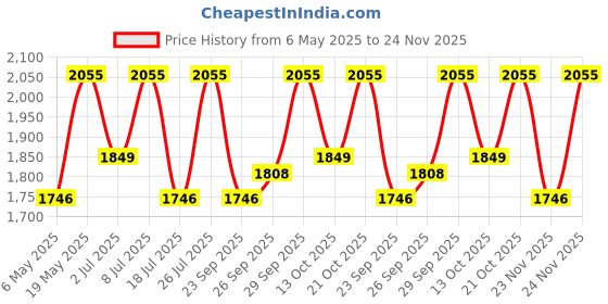 amazon.in Paula's Choice RESIST Perfectly Balanced Foaming Cleanser, Hyaluronic Acid & Aloe, Anti-Aging Face Wash, Large Pores & Oily Skin, 190 ml Price History Graph from 6 May 2025 to 24 Nov 2025