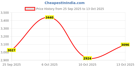 amazon.in Paula's Choice Resist Skin Restoring Moisturizer SPF 50-60ml Price History Graph from 25 Sep 2025 to 13 Oct 2025