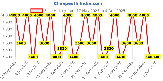 amazon.in PAULA'S CHOICE RESIST Super Antioxidant Serum with Vitamin C, Ferulic Acid & Coenzyme Q10, Anti-Aging Treatment for Dry Skin, 30 ml (7740) Price History Graph from 17 May 2025 to 4 Dec 2025