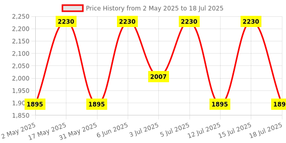 amazon.in Paula's Choice-SKIN BALANCING Pore-Reducing Toner, 190 ml Bottle, for Combination/Oily Skin Price History Graph from 2 May 2025 to 15 Jul 2025