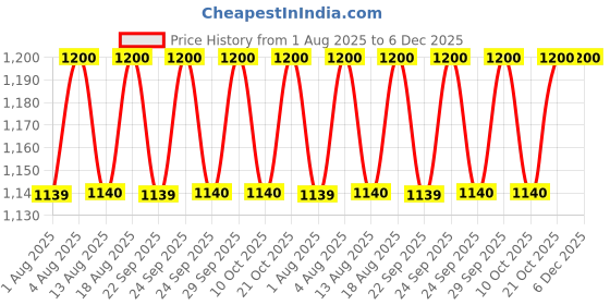amazon.in PAULA'S CHOICE SKIN PERFECTING 2% BHA Liquid Salicylic Acid Exfoliant-Facial Exfoliant for Blackheads, Enlarged Pores, Wrinkles, Fine Lines- 30 ml Bottle (Travel Size) (22016) Price History Graph from 1 Aug 2025 to 5 Dec 2025