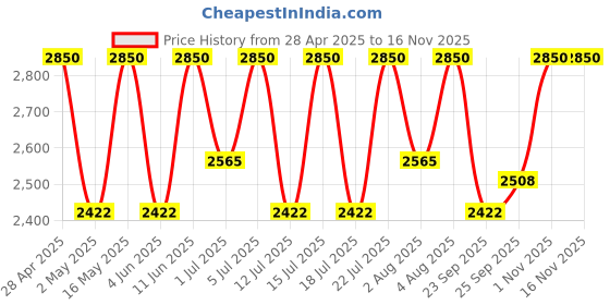 amazon.in Paula's Choice Weightless Lotion Body Treatment 2% Bha With Salicylic Acid And Antioxidants For All Skin Types - 210 Ml Price History Graph from 28 Apr 2025 to 15 Nov 2025