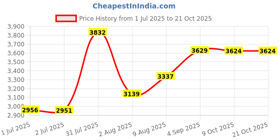 amazon.in pausel Men's Rash Guard Swim Shirts Short Sleeve UV Sun Protection Quick Dry UPF 50+ SPF Fishing Beach Water Shirt pausel Price History Graph from 1 Jul 2025 to 21 Oct 2025