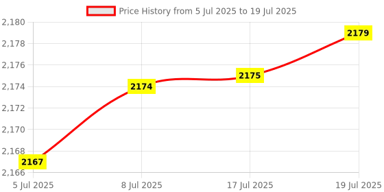 amazon.in PAUTIX 10 Wire Connectors, 2 Pin 2 Way Low Voltage Universal Compact T Wire Connectors, T-Key Splitter Connectors, 18-22AWG Electrical Wire Connection, Quick Splice, for COB LED Strip Lights Price History Graph from 5 Jul 2025 to 17 Jul 2025
