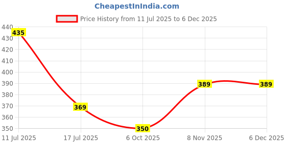 amazon.in Pavan Photo Laminations Lakshmi Narasimha Swamy Lord Narsingh Bhagwan Wall Painting Framed Home Decor (Wood,Matte,Gold,Small Size,6 x 8 Inch) R593S Price History Graph from 11 Jul 2025 to 5 Dec 2025