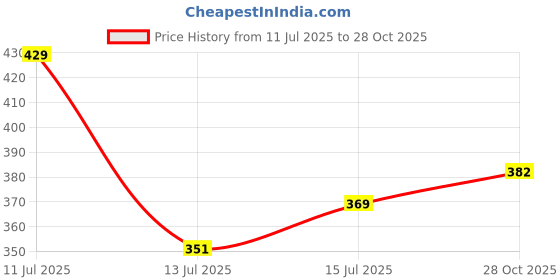 amazon.in Pavan Photo Laminations Lord Dakshinamurthy Yoga Dakshinamoorthy Wall Painting Framed Home Decor (Wood,Matte,Brown,Small Size,6 x 8 Inch) B272S Price History Graph from 11 Jul 2025 to 28 Oct 2025