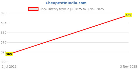 amazon.in Pavan Photo Laminations Lord Ganesha Ganesh Ganpati Ganapathi Hanging Wall Painting Framed Home Decor (Wood,Matte,Brown,Small Size,6 x 8 Inch) B10S Price History Graph from 2 Jul 2025 to 3 Nov 2025