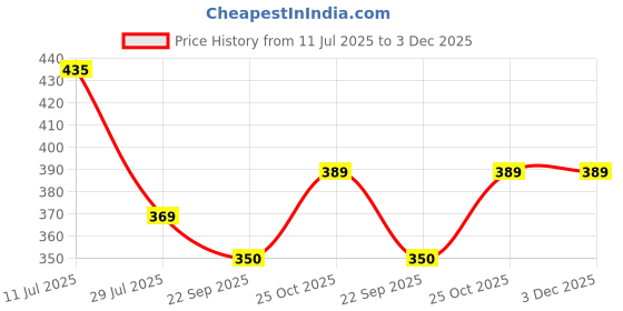 amazon.in Pavan Photo Laminations Lord Surya Dev Bhagavan Bhagwan with 7 Horses Wall Painting Framed Home Decor (Wood,Matte,Gold,Small Size,6 x 8 Inch) R874S Price History Graph from 11 Jul 2025 to 3 Dec 2025
