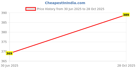 amazon.in Pavan Photo Laminations Radha Krishna Photo Frame Radhe Radhakrishna Wall Painting Framed Home Decor (Wood,Matte,Gold,Small Size,6 x 8 Inch) R696S Price History Graph from 30 Jun 2025 to 28 Oct 2025