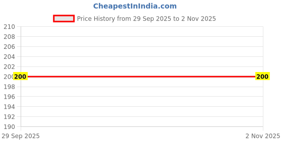 amazon.in Pavan Ten turn potentiometer model 2010, 5KOhm, 15 mm shaft length Price History Graph from 29 Sep 2025 to 1 Nov 2025