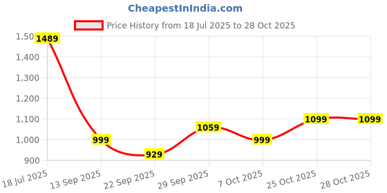 amazon.in caprese PAVEL T Medium caprese Price History Graph from 18 Jul 2025 to 25 Oct 2025