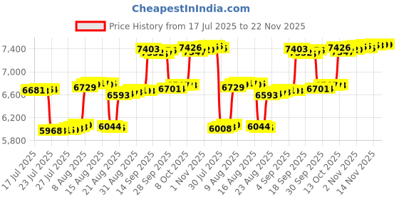 amazon.in PAVILIA Fleece Travel Blanket Pillow | Large Portable Airplane Blanket with Luggage Strap | 2-in-1 Foldable Blanket for Travel, Use as Blanket for Car, Flight, Work, Camping (Dusty Blue) pavilia Price History Graph from 17 Jul 2025 to 22 Nov 2025