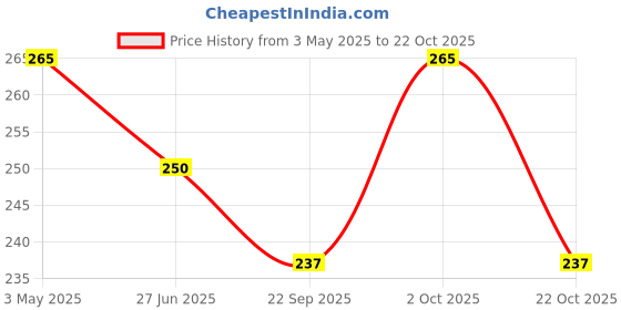 amazon.in Pavitra+ Hair Loss Control Shampoo with Ayurvedic Formula with Amla, Brahmi, Bhringraj & Herbal Extracts for Deep Hair Nutrition, Thick & Bouncy Hair Growth, 200 ml (Pack of 1) Price History Graph from 3 May 2025 to 22 Oct 2025