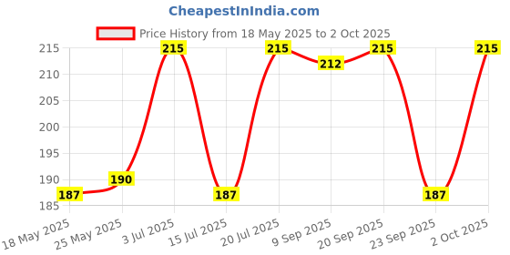 amazon.in Pavitra+ Organic Activated Charcoal Acne Oil and Pollution Control Face Wash, Charcoal Black, 100 ml Price History Graph from 18 May 2025 to 2 Oct 2025