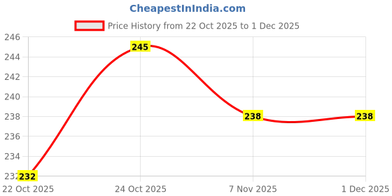 amazon.in PAVITYAKSH PVC Transparent Clothes Organizer Storage Box/Steel Frame Wardrobe Organizer/Foldable Clothes Storage/Transparent Clothes Storage Box (26L, Pack Of 1) Price History Graph from 22 Oct 2025 to 1 Dec 2025