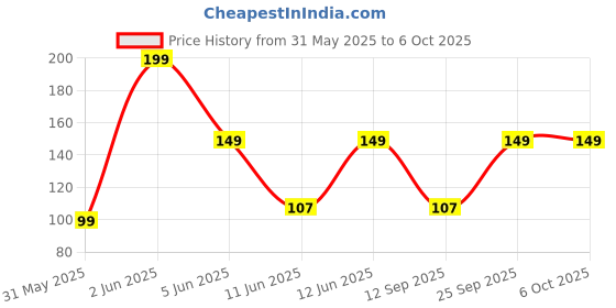 amazon.in pavvoin BRA HOOK EXTENDER(with extra elastic) combo pack pavvoin Price History Graph from 31 May 2025 to 6 Oct 2025