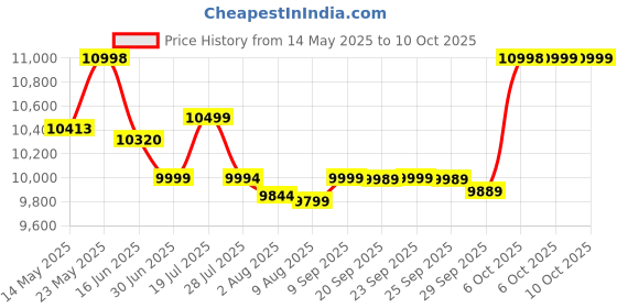 amazon.in PAW Mighty Lookout Tower Price History Graph from 14 May 2025 to 8 Oct 2025