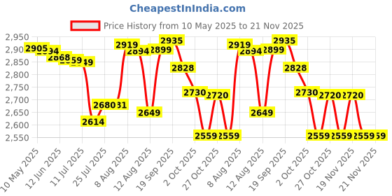 amazon.in Paw Patrol Aqua Pups Whale Patroller Team Vehicle with Chase Action Figure, Toy Car and Vehicle Launcher, Kids Toys for Ages 3 and up|Made in India Price History Graph from 10 May 2025 to 20 Nov 2025