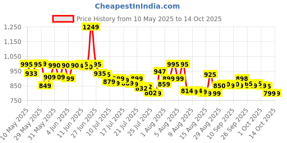 amazon.in Paw Patrol Chase Patrol Cruiser Vehicle With Collectible Figure, For Kids Aged 3 And Up, Multicolor (6061799) Price History Graph from 10 May 2025 to 14 Oct 2025