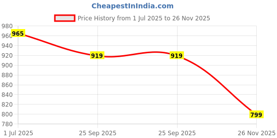 amazon.in Paw Patrol, Jungle Cruiser Vehicle Tracker, Vehicle and Figure Tracker, Games Children, 3+ Years Price History Graph from 1 Jul 2025 to 26 Nov 2025