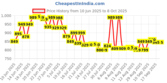 amazon.in Paw Patrol, Marshall’s Fire Engine Vehicle with Collectible Figure, for Kids Aged 3 and Up, Multicolor, (6061798) Price History Graph from 10 Jun 2025 to 8 Oct 2025