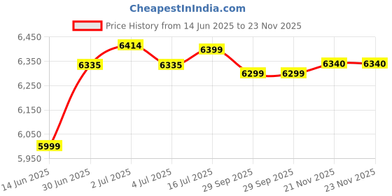 amazon.in Paw Patrol Nickelodeon Sea Patroller Transforming Vehicle with Lights and Sounds- Multicolor, Kids Price History Graph from 14 Jun 2025 to 22 Nov 2025