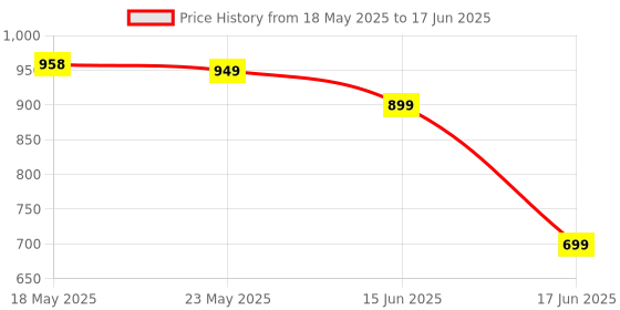 amazon.in Paw Patrol Plush – Chase 10 inch Price History Graph from 18 May 2025 to 17 Jun 2025