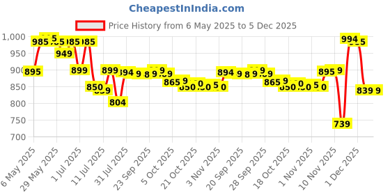 amazon.in Paw Patrol, Rocky's Recycle Truck Vehicle with Collectible Figure, for Kids Aged 3 and Up, Multicolor, (6061804) Price History Graph from 6 May 2025 to 5 Dec 2025
