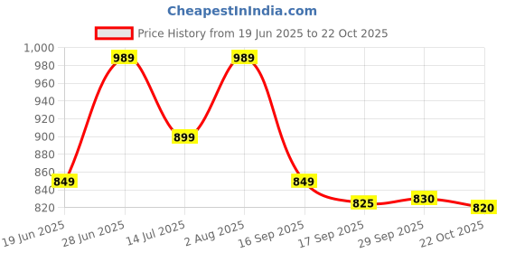 amazon.in Paw Patrol Rubble'S Diggin' Bulldozer With Collectible Figure For Kids Aged 3 And Up (Multicolour) Price History Graph from 19 Jun 2025 to 22 Oct 2025