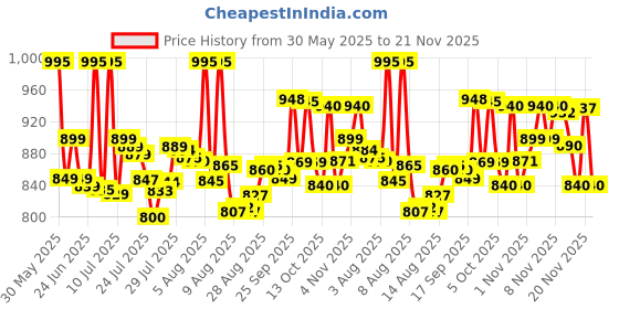 amazon.in Paw Patrol, Ryder’s Rescue ATV Vehicle with Collectible Figure, for Kids Aged 3 and up, Multicolor, (6061907) Price History Graph from 30 May 2025 to 21 Nov 2025