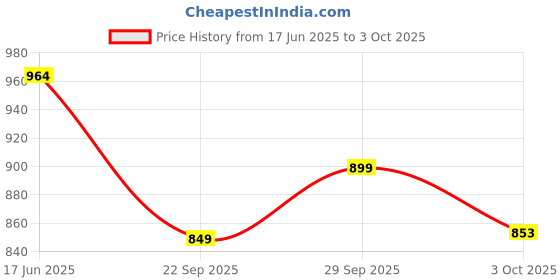 amazon.in Paw Patrol, Skye Helicopter, Vehicle and Character Skye, Games Children, 3+ Years Price History Graph from 17 Jun 2025 to 3 Oct 2025