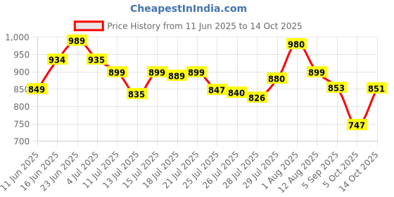 amazon.in Paw Patrol, Skye’s Helicopter Vehicle with Collectible Figure, for Kids Aged 3 and Up, Multicolor, (6061800) Price History Graph from 11 Jun 2025 to 14 Oct 2025