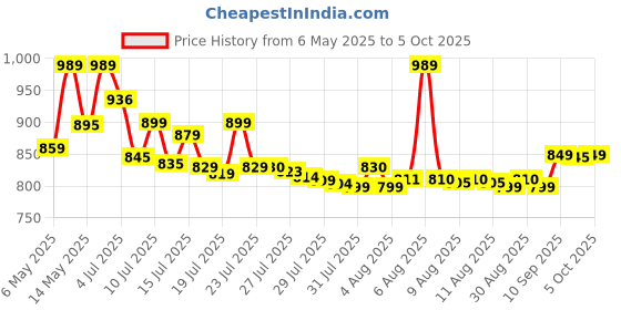 amazon.in Paw Patrol, Zuma’s Hovercraft Vehicle with Collectible Figure, for Kids Aged 3 and Up, Multicolor, (6061803) Price History Graph from 6 May 2025 to 5 Oct 2025