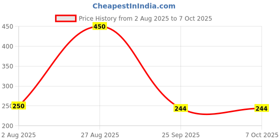 amazon.in PawaHy Electrolyte Energy Reload Instant Hydration - Blueberry, Pack of 2 (30 Tablets) Price History Graph from 2 Aug 2025 to 7 Oct 2025