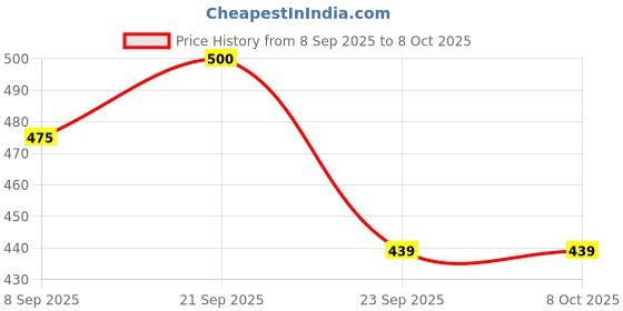 amazon.in PawaHy Electrolyte Energy Reload Instant Hydration with Immunity Building, Ashwagandha, Vitamin C, Zinc, Multivitamins & Herbs-Pack of 2 (30 Tablets) -Orange (Cola) pawahy Price History Graph from 8 Sep 2025 to 7 Oct 2025
