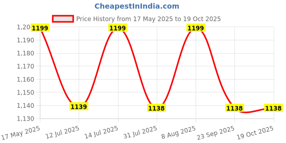 amazon.in Pawells Gym Combo For Man And Woman For Workout Gym Accessories Boost Your Workout with Skipping Rope, Leather Duffle Bag, Wrist Wrap, Deadlift Belt & Strap, Sipper/Shaker - All-in-One Fitness GYM Kit pawells Price History Graph from 17 May 2025 to 19 Oct 2025