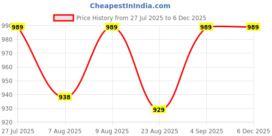 amazon.in Pawells® Premium Gym Accessories Combo for Man and Woman Gym Kit for Home Workout with Gym Bag, Shaker, Rope, Wrist Band, Towel, Gloves, Deadlift Straps & Belt. Different Combos. (Pack of 6, Black) Price History Graph from 27 Jul 2025 to 4 Dec 2025