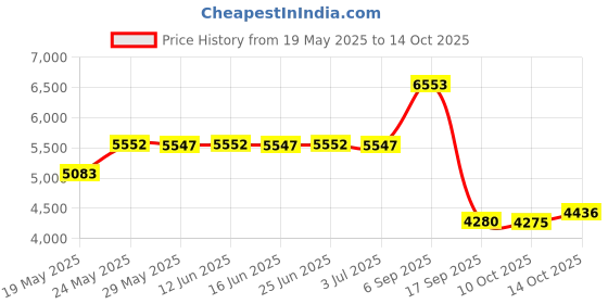 amazon.in PAWHITS Wired 360 Controller Dual Vibrator Wired Gamepad Gaming Joypad, Green - PAWHITS pawhits Price History Graph from 19 May 2025 to 14 Oct 2025