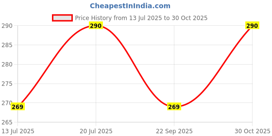 amazon.in PAWISE Pack of 5 Dog Cotton and Rubber Toy for Small & Medium Breed Dogs and Puppy, Carrot Rope Toy, Puppy Colorful Rubber Toy, Dog Cotton Ball Toy,Non-Toxic Dog Toy, Washable Dog Toy Price History Graph from 13 Jul 2025 to 30 Oct 2025