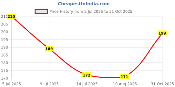 amazon.in PAWKLEEN Dog and Cat Instant Waterless Body Bath | Water Less, Sulfate Free, Paraben Free, pH Balanced | Easy to Use & Suitable for Dogs & Cats and Pups of All Breads_(200 Ml)_(Flavour - Green Apple) Price History Graph from 5 Jul 2025 to 31 Oct 2025