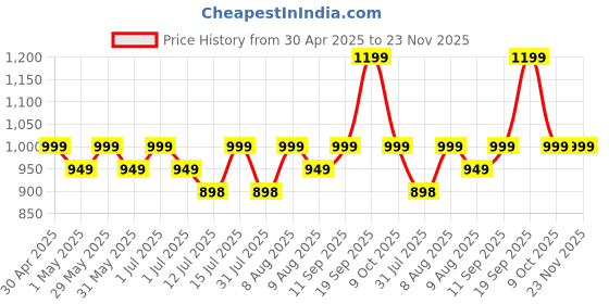 amazon.in pawlites Pet 1500 Watts Hair Dryer Dog Cat Bath Wet Water Fast Drying Grooming Blower Made Specially For Pets Fur 2 Settings With Attachment And Plug Foldable Design-Blue pawlites Price History Graph from 30 Apr 2025 to 23 Nov 2025