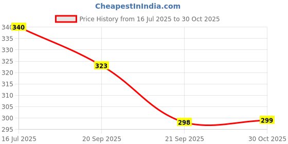 amazon.in Pawpaya Everyday Pet Wipes Made for All Cats and Dogs Safe for Daily Use Plant Based Ingredients 5 in 1 Cleaning Wipes Alternative for Bath Or Spot Cleaning 100 Pull Pack Price History Graph from 16 Jul 2025 to 30 Oct 2025