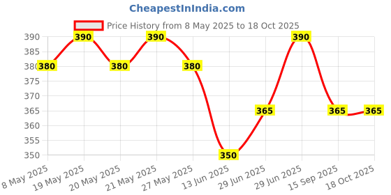 amazon.in Pawstively Pet Care Merical Briskit Calcium and Phosphorus Dog Supplement 60 Tablets Price History Graph from 8 May 2025 to 18 Oct 2025