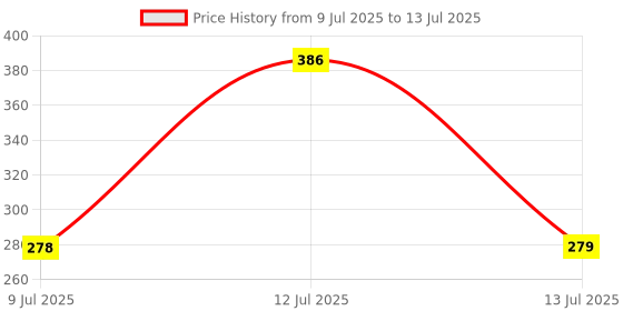 amazon.in Pawzone Interactive Cat Toys Roller, Spring Cat Toys with Catnip, Kitten Tracks, Pet Toy with Moving Balls Teaser Mouse Exercise pawzone Price History Graph from 9 Jul 2025 to 13 Jul 2025