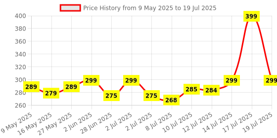 amazon.in Pax Parrot Baby Powder Puff Box – Bear Design | 4 Pax Parrot Characters Stickers for Baby | Refillable Dispenser with Soft Applicator for Newborns & Infants | Compact & Travel-Friendly Container (Turquoise) pax parrot Price History Graph from 9 May 2025 to 14 Jul 2025