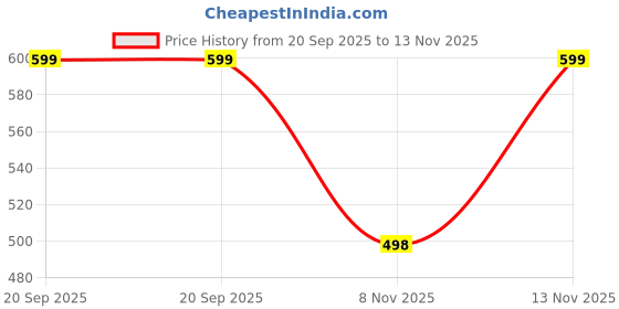 amazon.in PAX PARROT Kids Safety Belt for Two Wheeler, Bike, Activa & Scotty | Backpack Style with Reflective Straps, Breathable Net, Double-Stitched for Durability Price History Graph from 20 Sep 2025 to 13 Nov 2025